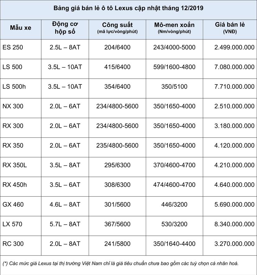 Bảng gi&#225; b&#225;n lẻ &#244; t&#244; Lexus th&#225;ng 12/2019 - Ảnh 1