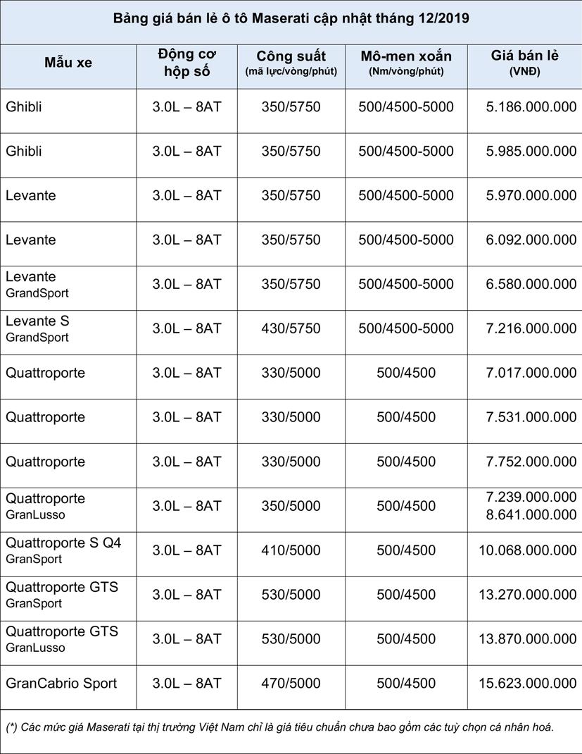 Bảng gi&#225; b&#225;n lẻ &#244; t&#244; Maserati th&#225;ng 12/2019 - Ảnh 1