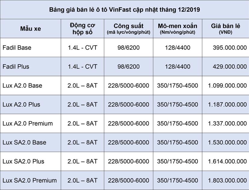 Bảng gi&#225; b&#225;n lẻ &#244; t&#244; VinFast th&#225;ng 12/2019 - Ảnh 2