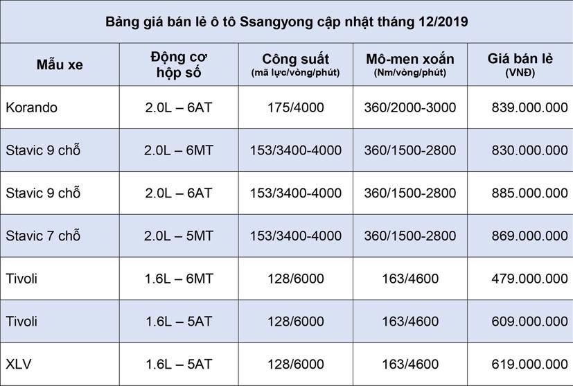Bảng giá bán lẻ ô tô Ssangyong tháng 12/2019 - Ảnh 1