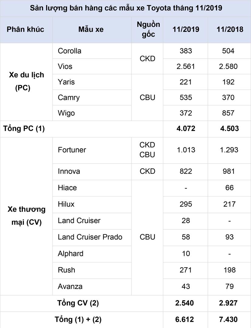 Người Việt đang ch&#225;n dần xe Toyota? - Ảnh 1