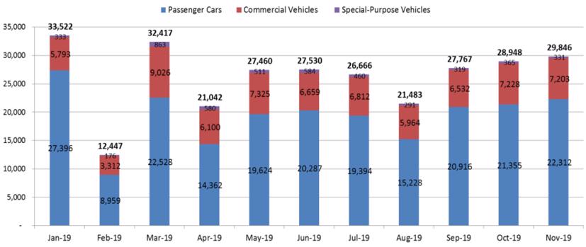 Thống kê sản lượng bán hàng ô tô 11 tháng năm 2019 - Nguồn: VAMA.