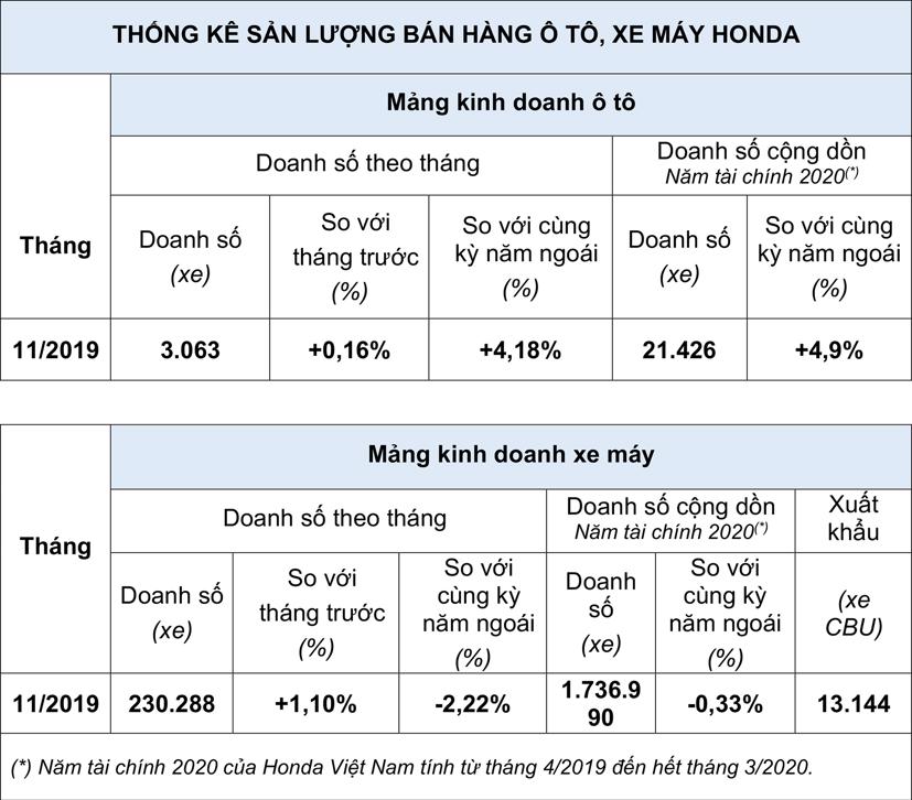 Honda mỉm cười với &#244; t&#244;, tho&#225;ng buồn v&#236; xe m&#225;y - Ảnh 1