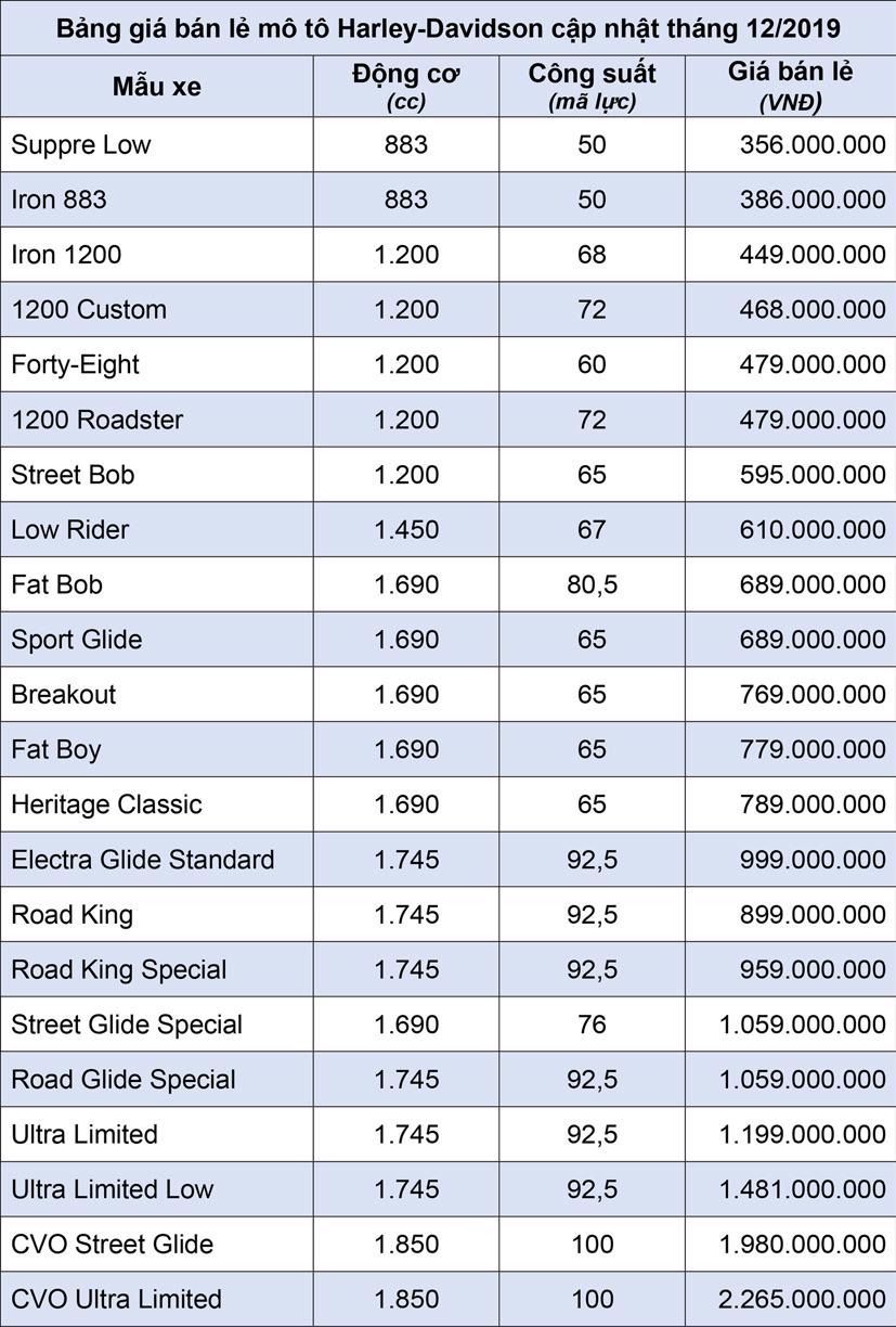 Bảng gi&#225; b&#225;n lẻ m&#244; t&#244; Harley-Davidson th&#225;ng 12/2019 - Ảnh 2