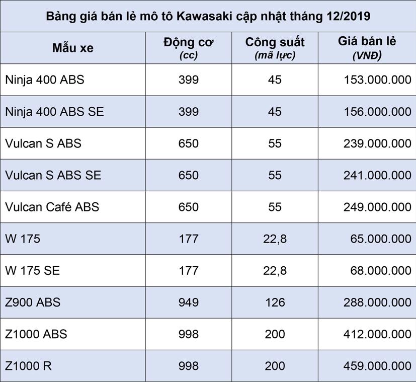 Bảng gi&#225; b&#225;n lẻ m&#244; t&#244; Kawasaki th&#225;ng 12/2019 - Ảnh 1
