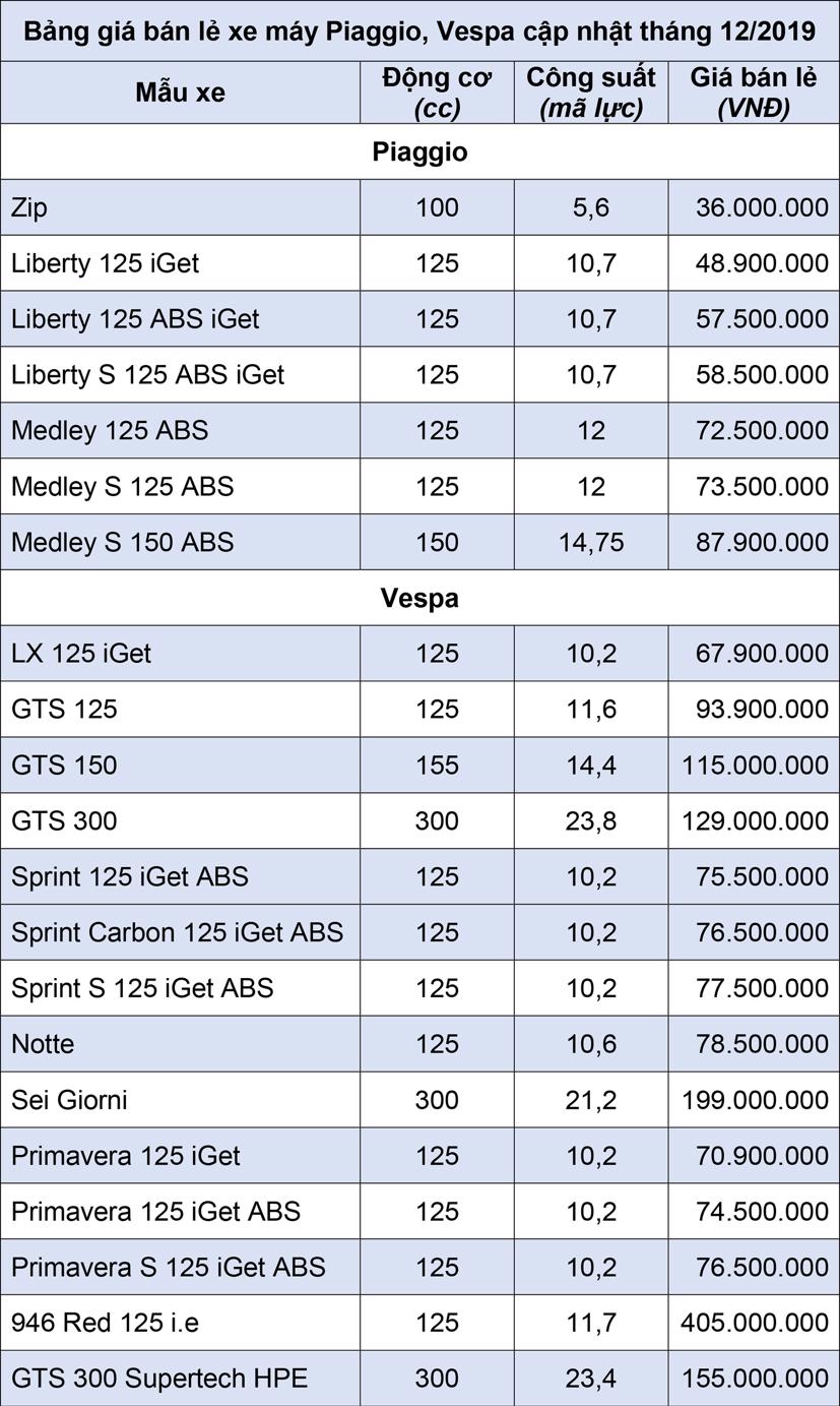 Bảng gi&#225; b&#225;n lẻ xe m&#225;y Piaggio, Vespa th&#225;ng 12/2019 - Ảnh 1