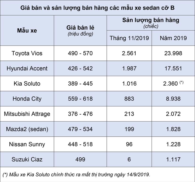 Sedan cỡ B - “b&#225;nh Thạch Sanh” kh&#244;ng d&#224;nh cho tất cả - Ảnh 1