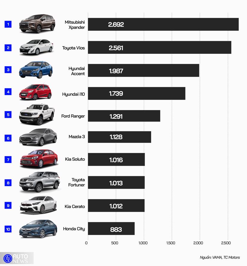 10 &#244; t&#244; b&#225;n chạy nhất Việt Nam th&#225;ng 11/2019 - Ảnh 1