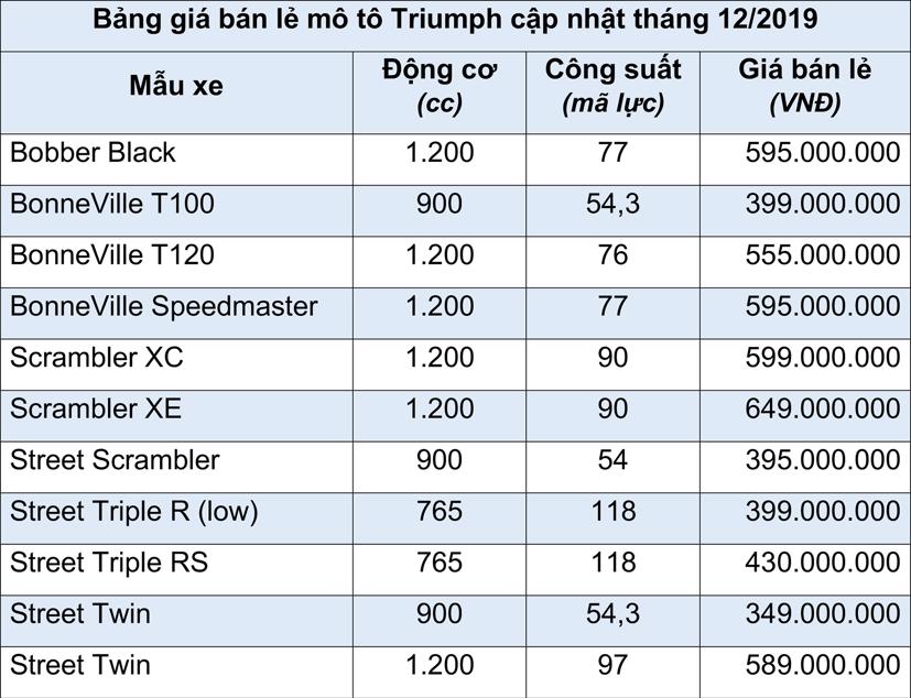 Bảng gi&#225; b&#225;n lẻ m&#244; t&#244; Triumph cập nhật th&#225;ng 12/2019 - Ảnh 2