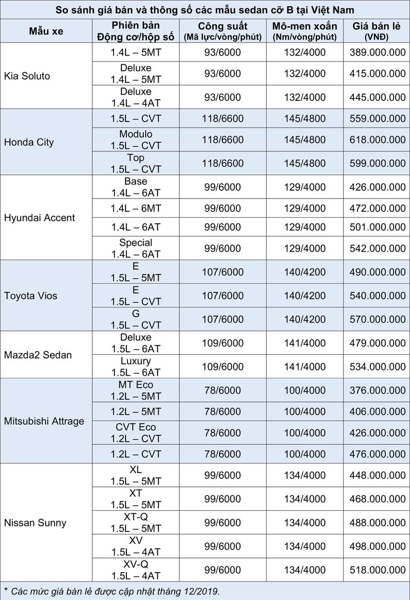 Kia Soluto – Kẻ th&#225;ch thức ng&#244;i vương sedan cỡ B - Ảnh 1