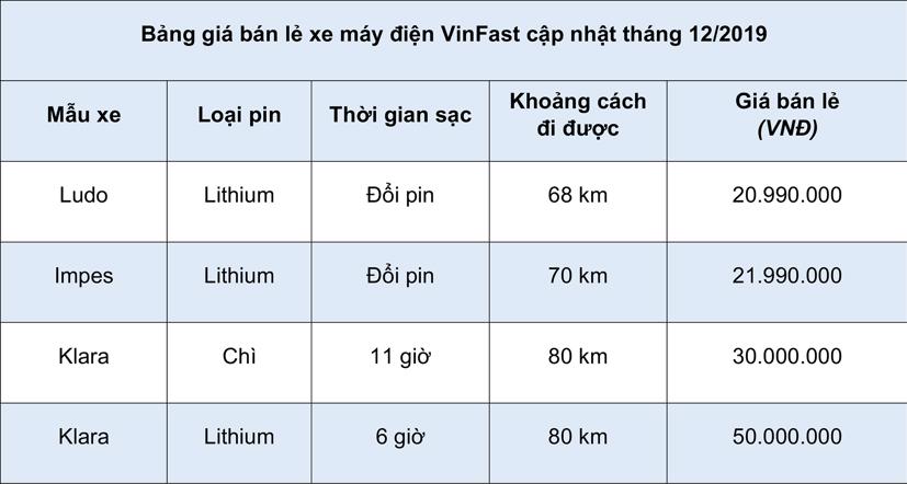 Bảng gi&#225; b&#225;n lẻ xe m&#225;y điện VinFast th&#225;ng 12/2019 - Ảnh 1