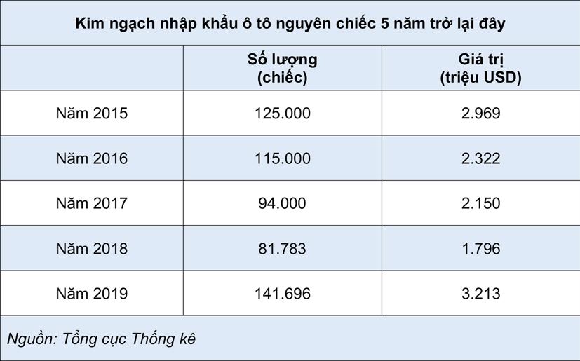 Người Việt chi hơn 3,2 tỷ USD nhập khẩu &#244; t&#244; năm 2019 - Ảnh 1